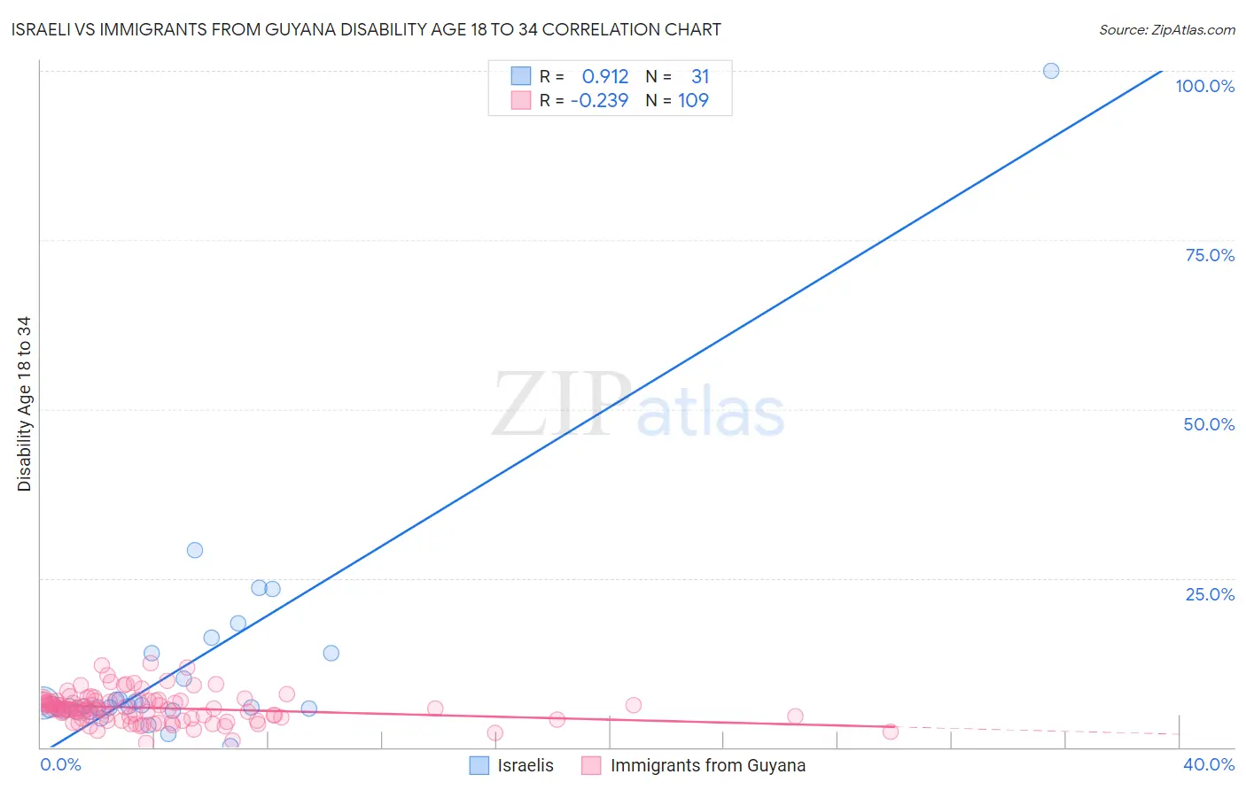 Israeli vs Immigrants from Guyana Disability Age 18 to 34