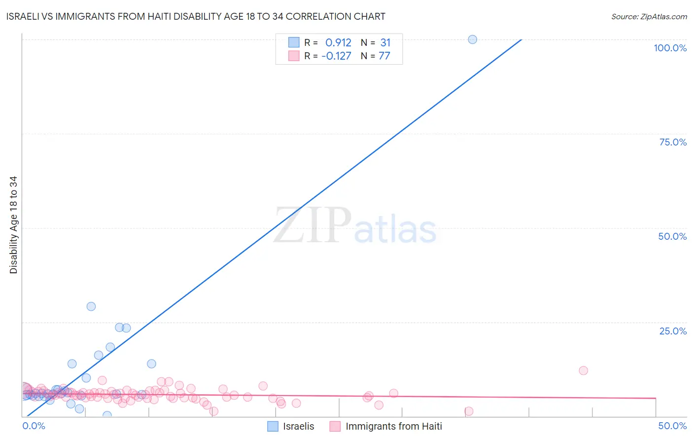 Israeli vs Immigrants from Haiti Disability Age 18 to 34