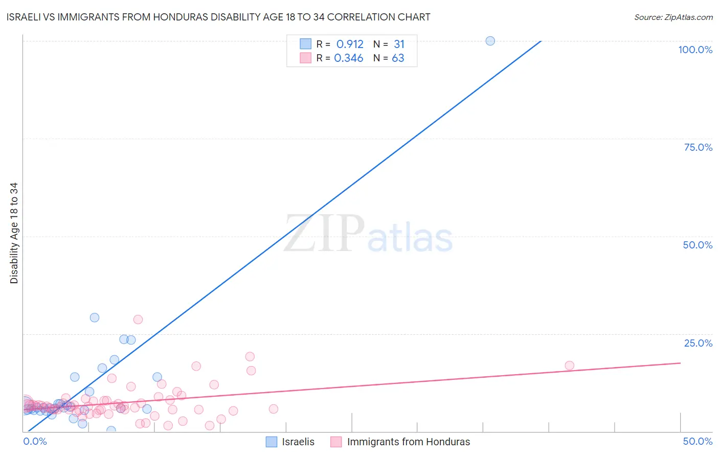 Israeli vs Immigrants from Honduras Disability Age 18 to 34