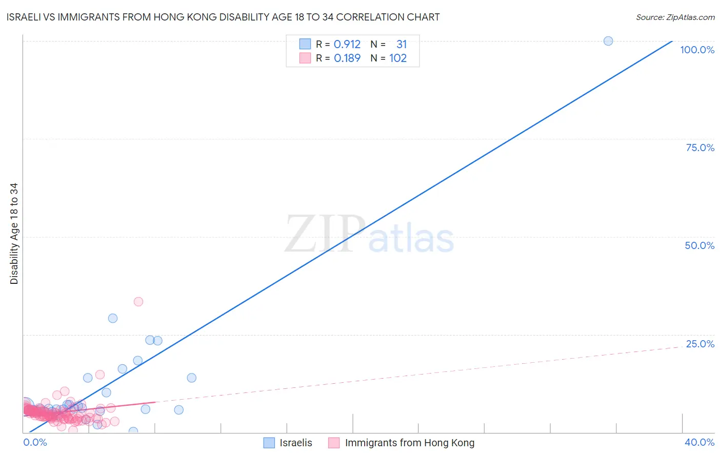 Israeli vs Immigrants from Hong Kong Disability Age 18 to 34