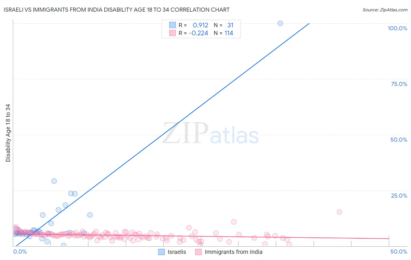 Israeli vs Immigrants from India Disability Age 18 to 34
