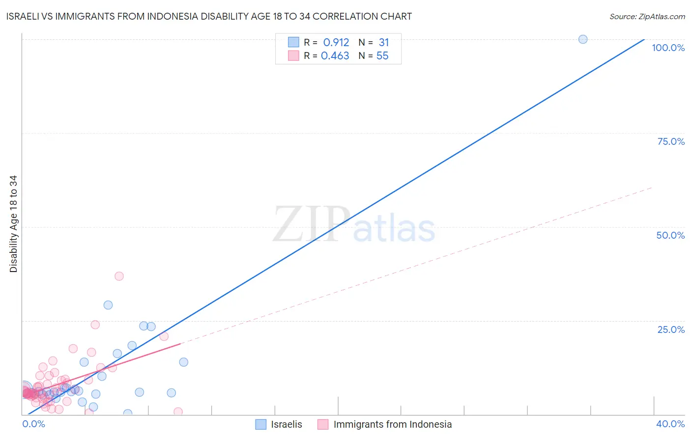 Israeli vs Immigrants from Indonesia Disability Age 18 to 34