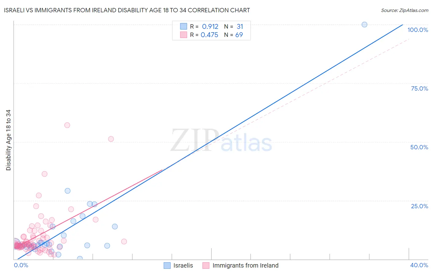 Israeli vs Immigrants from Ireland Disability Age 18 to 34