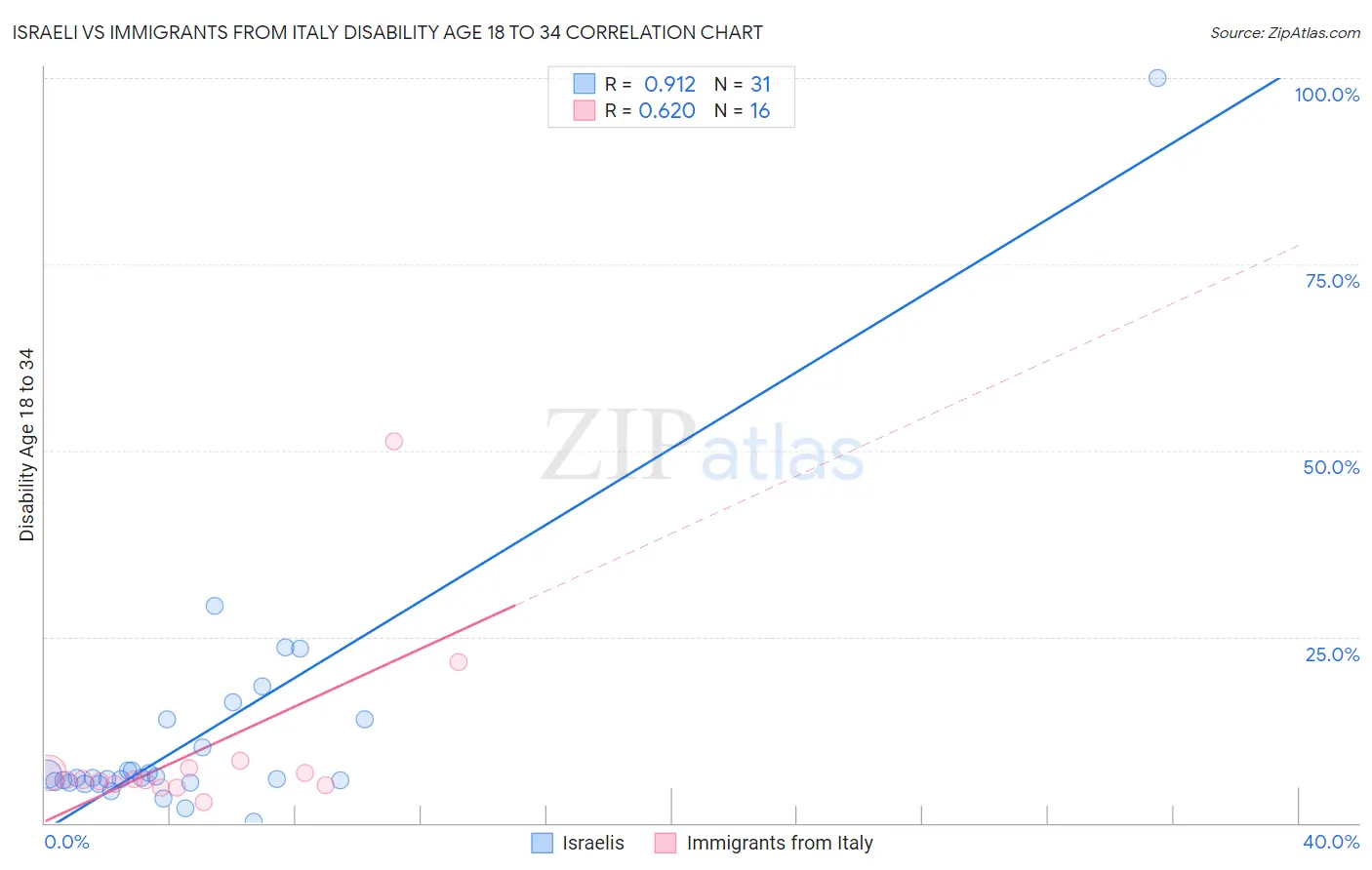 Israeli vs Immigrants from Italy Disability Age 18 to 34