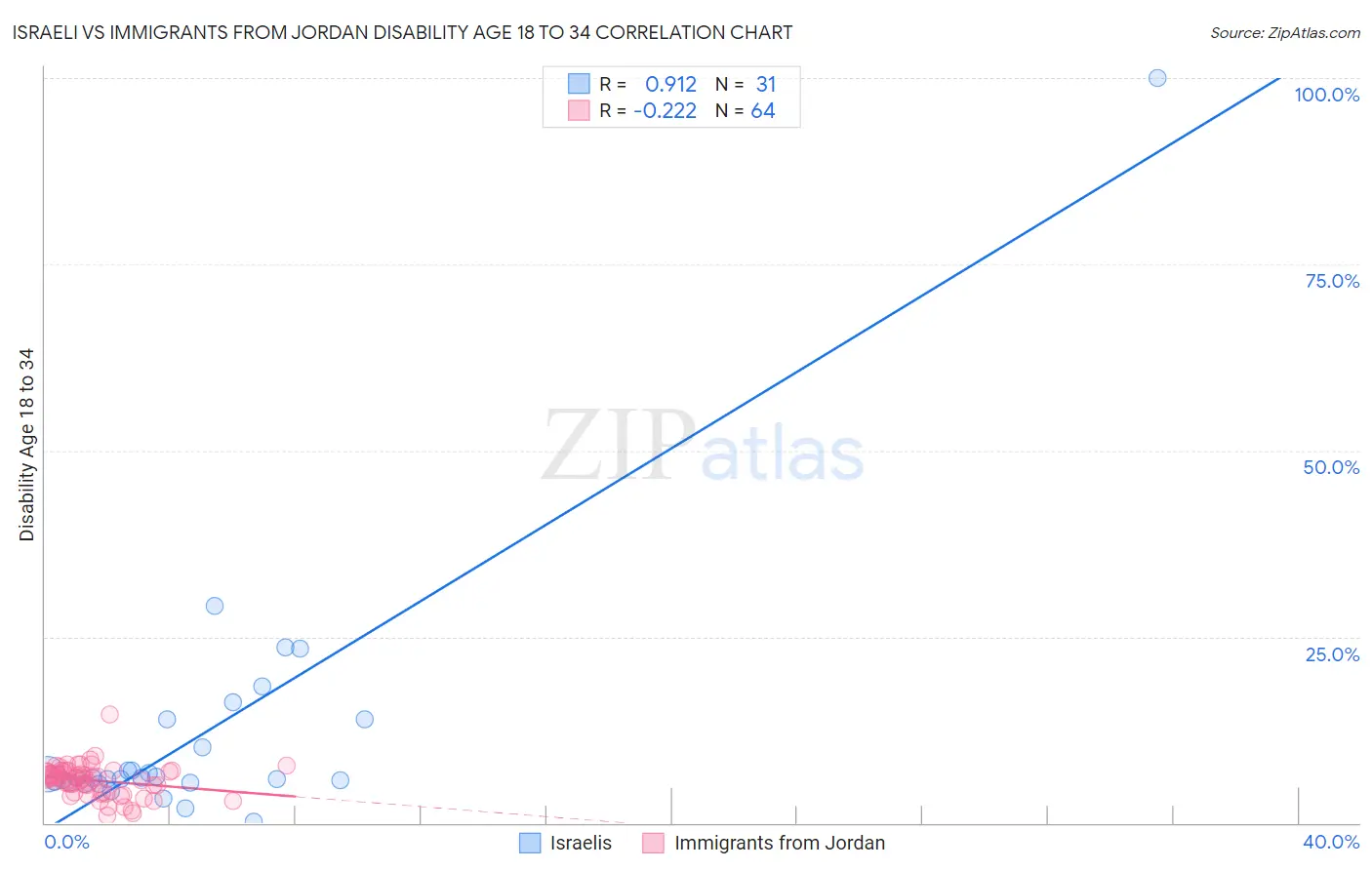 Israeli vs Immigrants from Jordan Disability Age 18 to 34