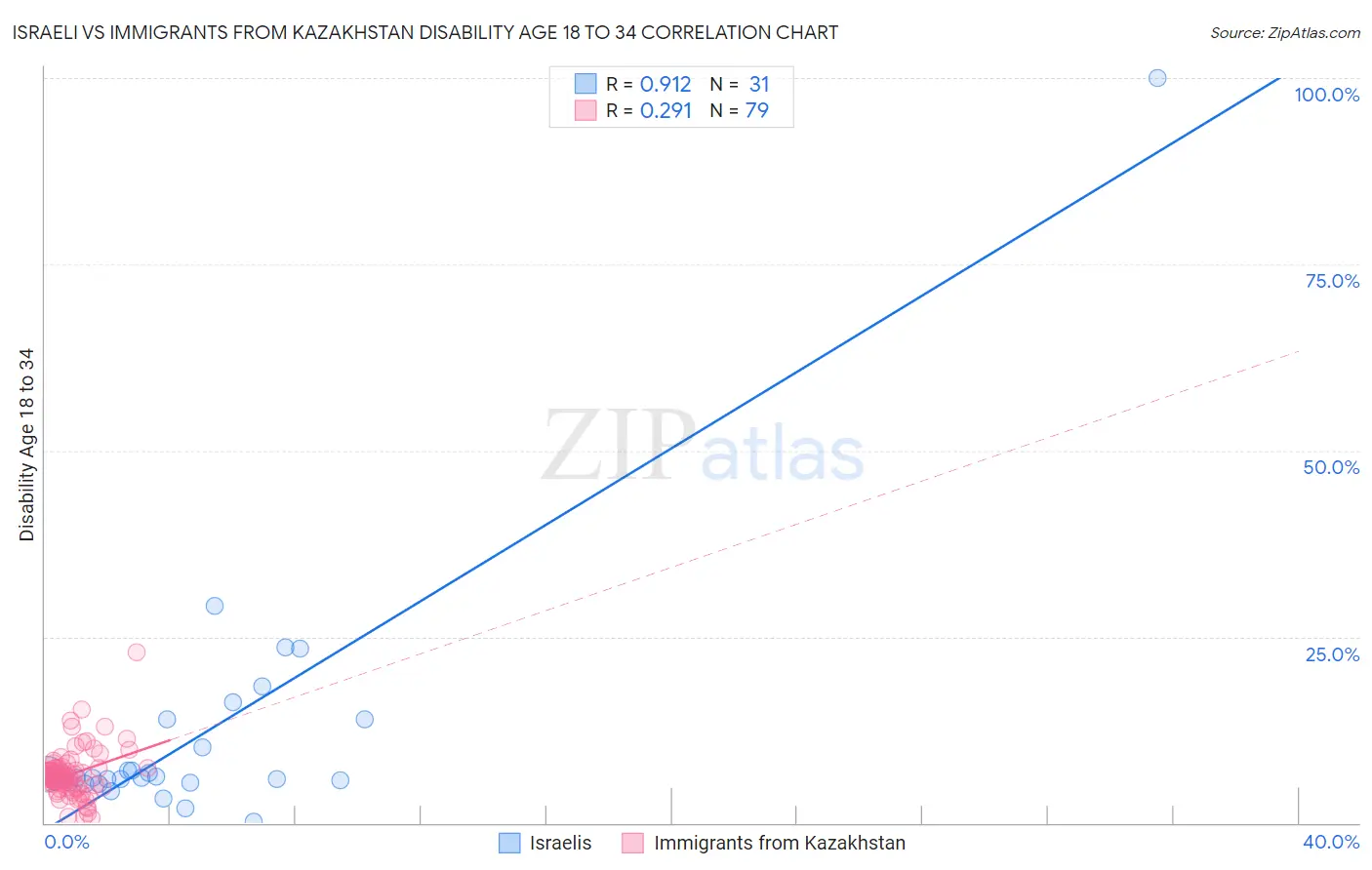 Israeli vs Immigrants from Kazakhstan Disability Age 18 to 34