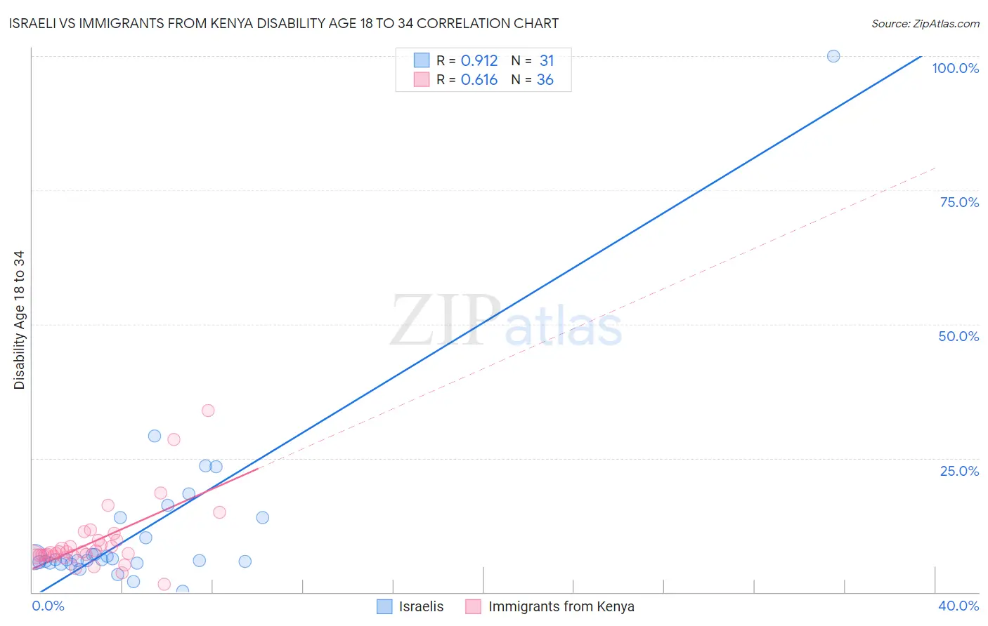 Israeli vs Immigrants from Kenya Disability Age 18 to 34