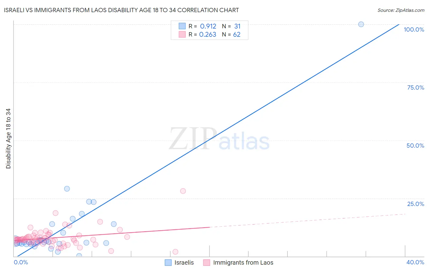 Israeli vs Immigrants from Laos Disability Age 18 to 34