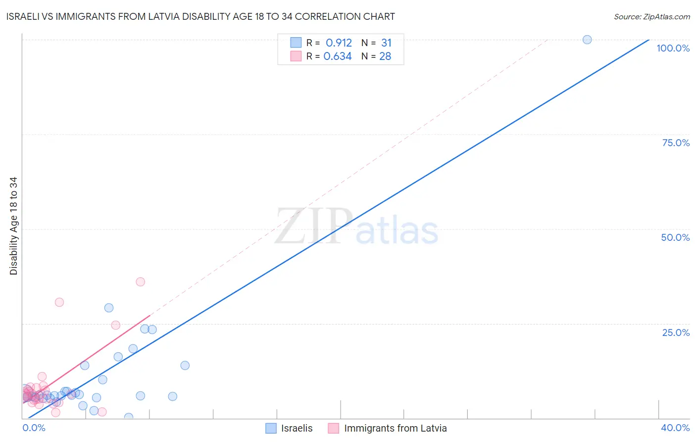 Israeli vs Immigrants from Latvia Disability Age 18 to 34