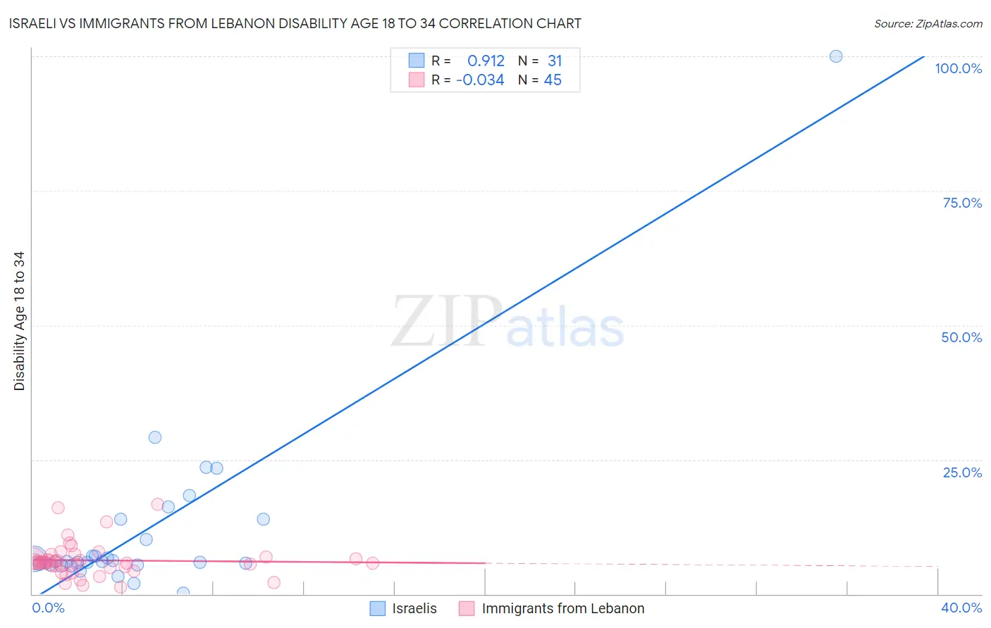 Israeli vs Immigrants from Lebanon Disability Age 18 to 34