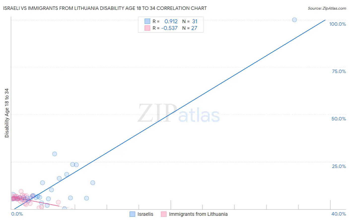 Israeli vs Immigrants from Lithuania Disability Age 18 to 34