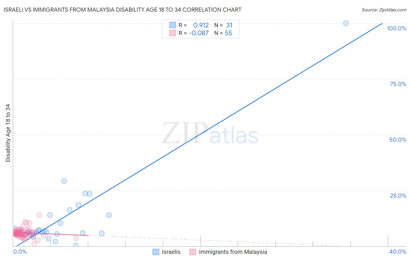 Israeli vs Immigrants from Malaysia Disability Age 18 to 34