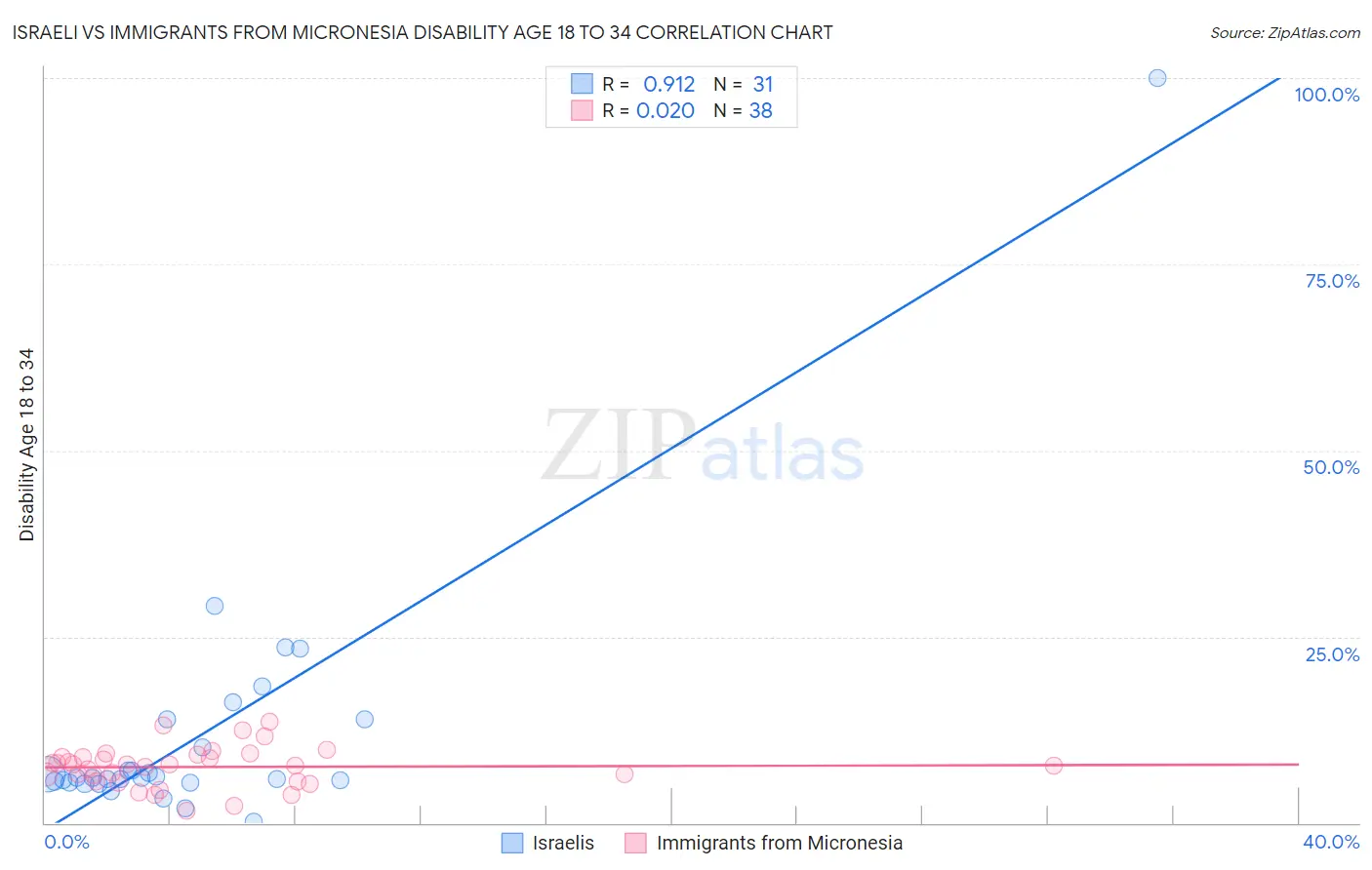 Israeli vs Immigrants from Micronesia Disability Age 18 to 34