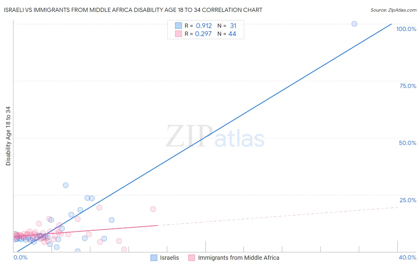 Israeli vs Immigrants from Middle Africa Disability Age 18 to 34