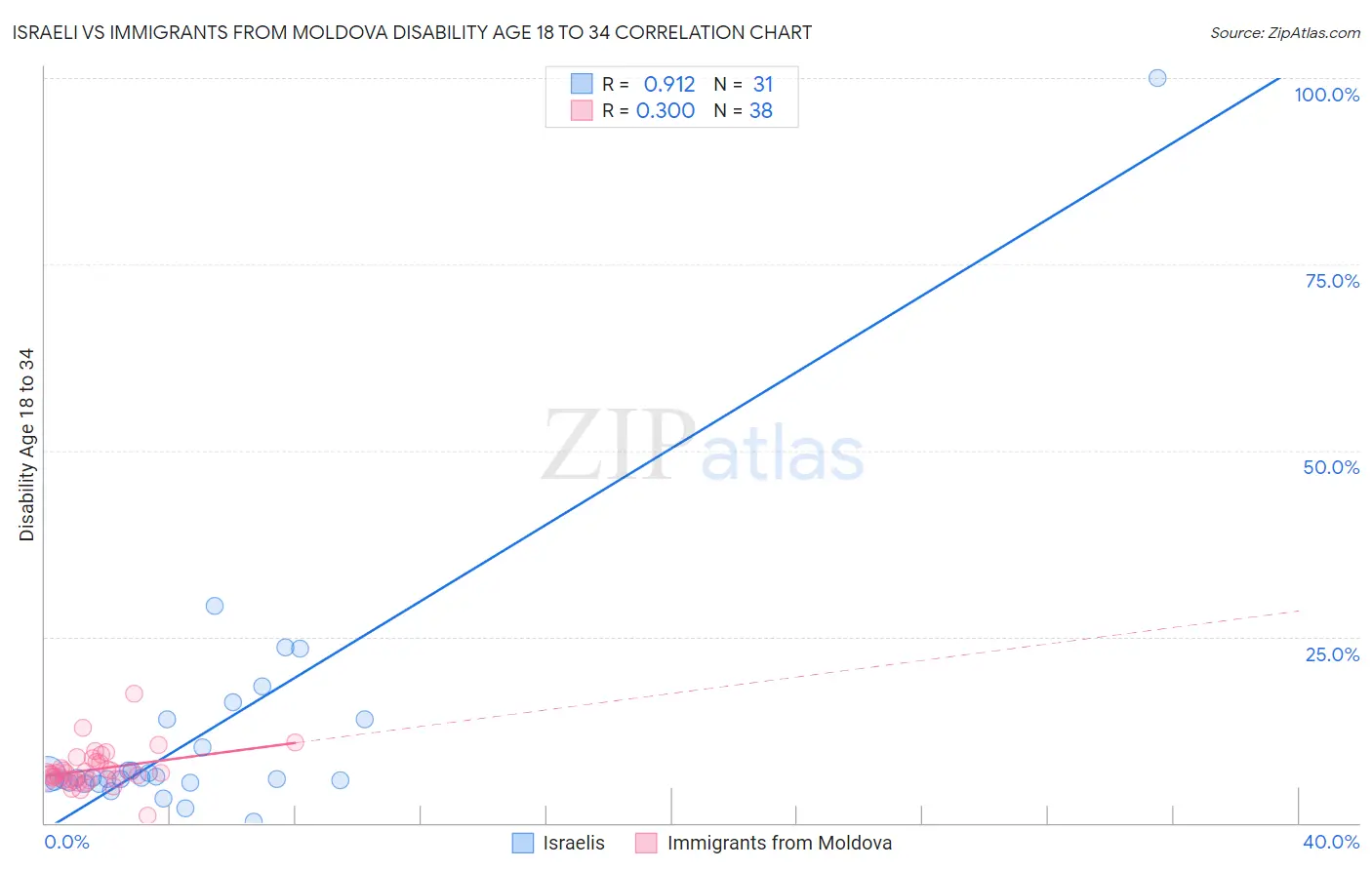 Israeli vs Immigrants from Moldova Disability Age 18 to 34
