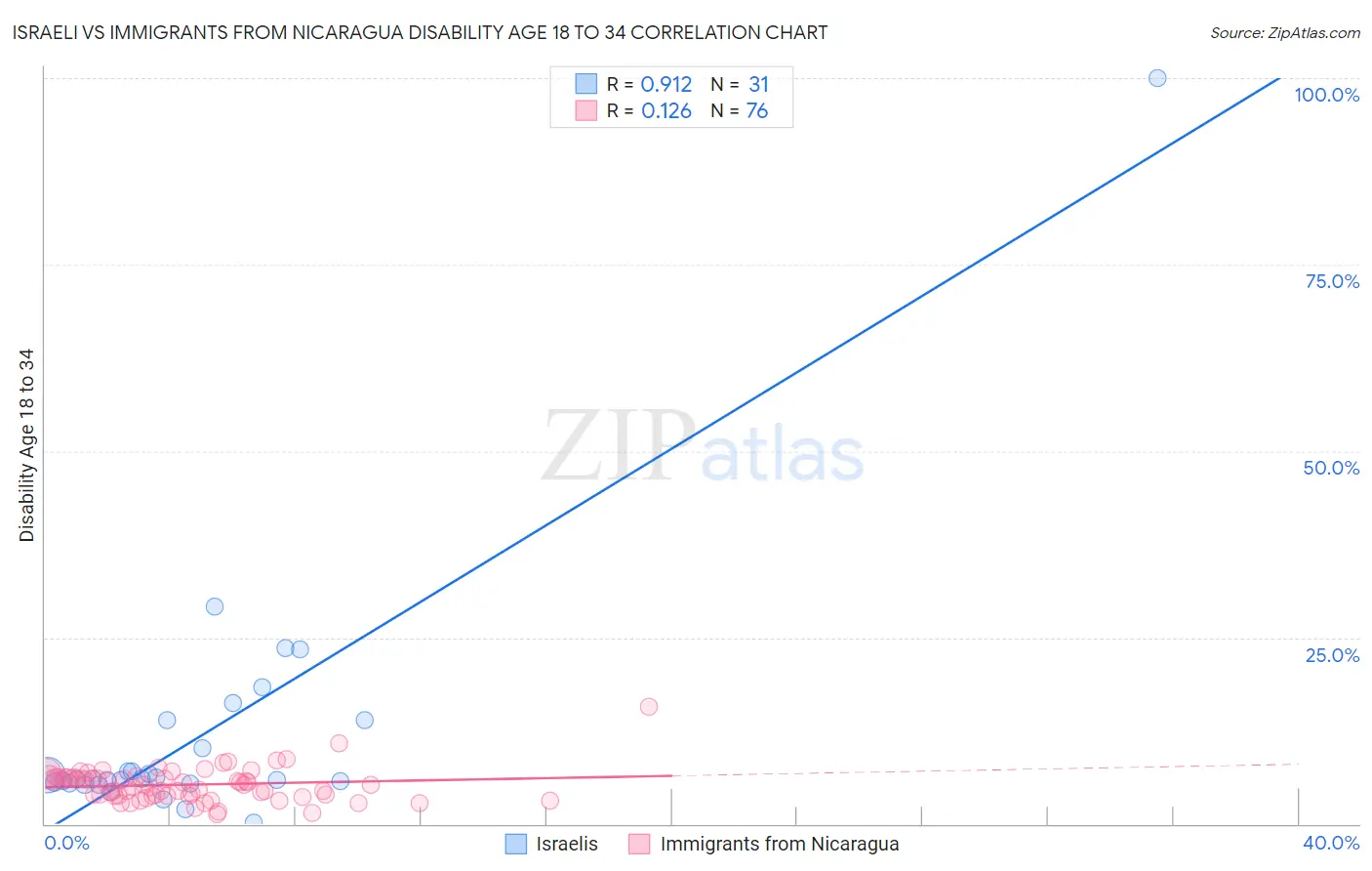 Israeli vs Immigrants from Nicaragua Disability Age 18 to 34