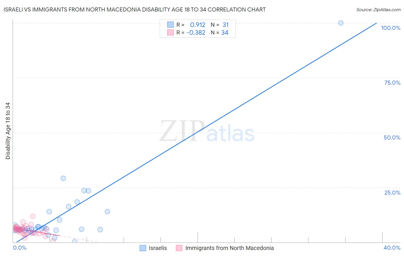 Israeli vs Immigrants from North Macedonia Disability Age 18 to 34