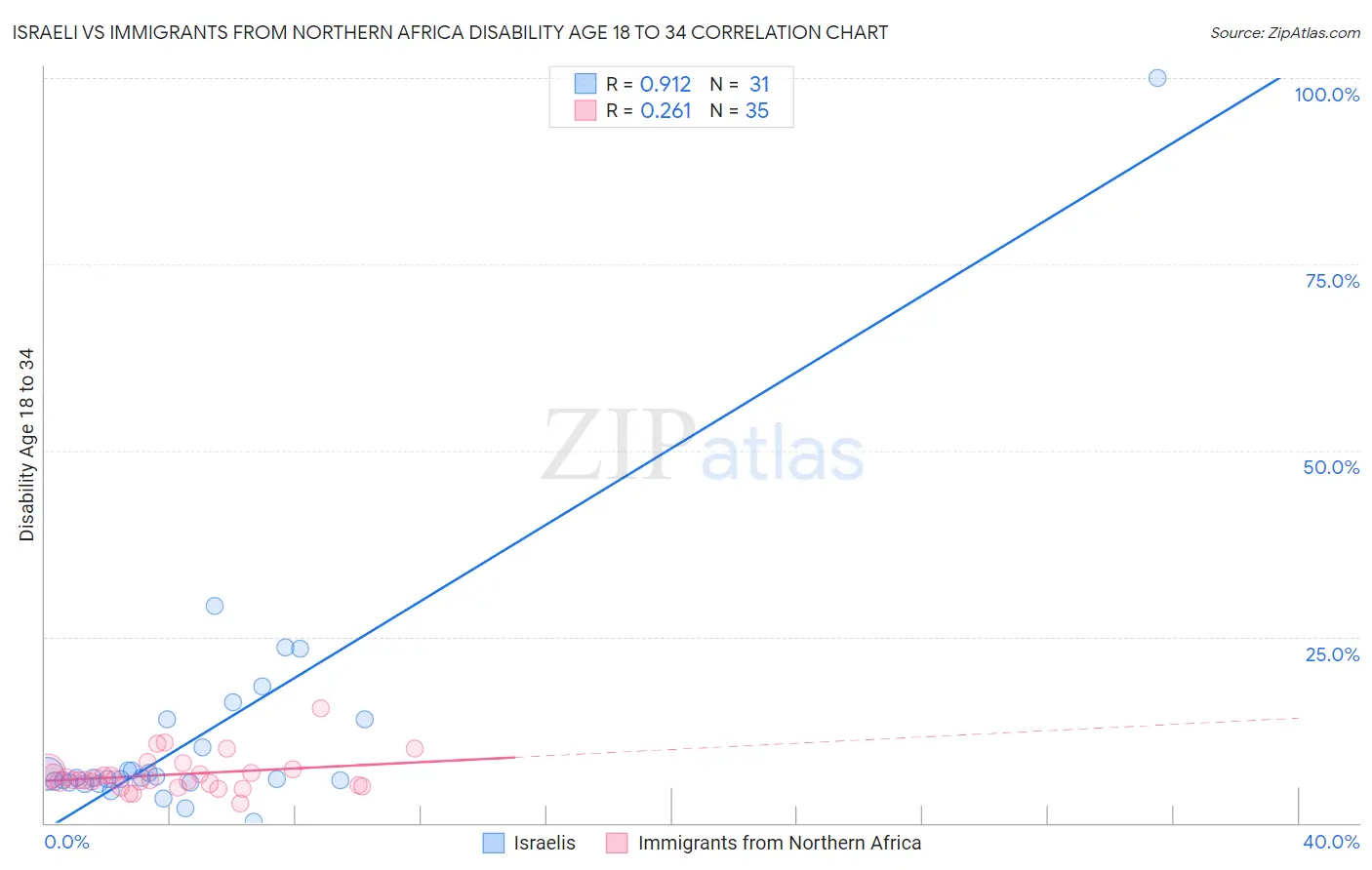 Israeli vs Immigrants from Northern Africa Disability Age 18 to 34