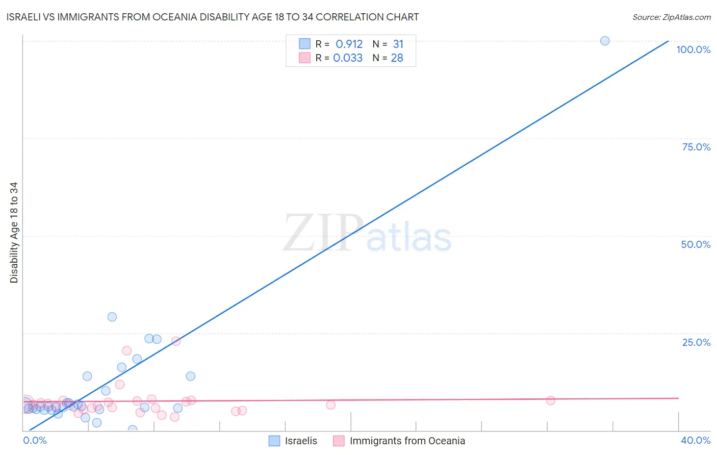 Israeli vs Immigrants from Oceania Disability Age 18 to 34
