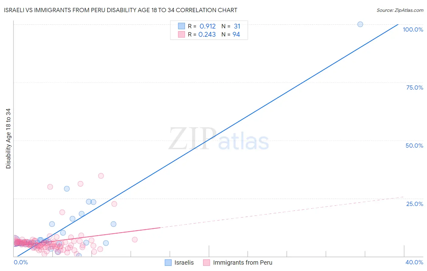 Israeli vs Immigrants from Peru Disability Age 18 to 34