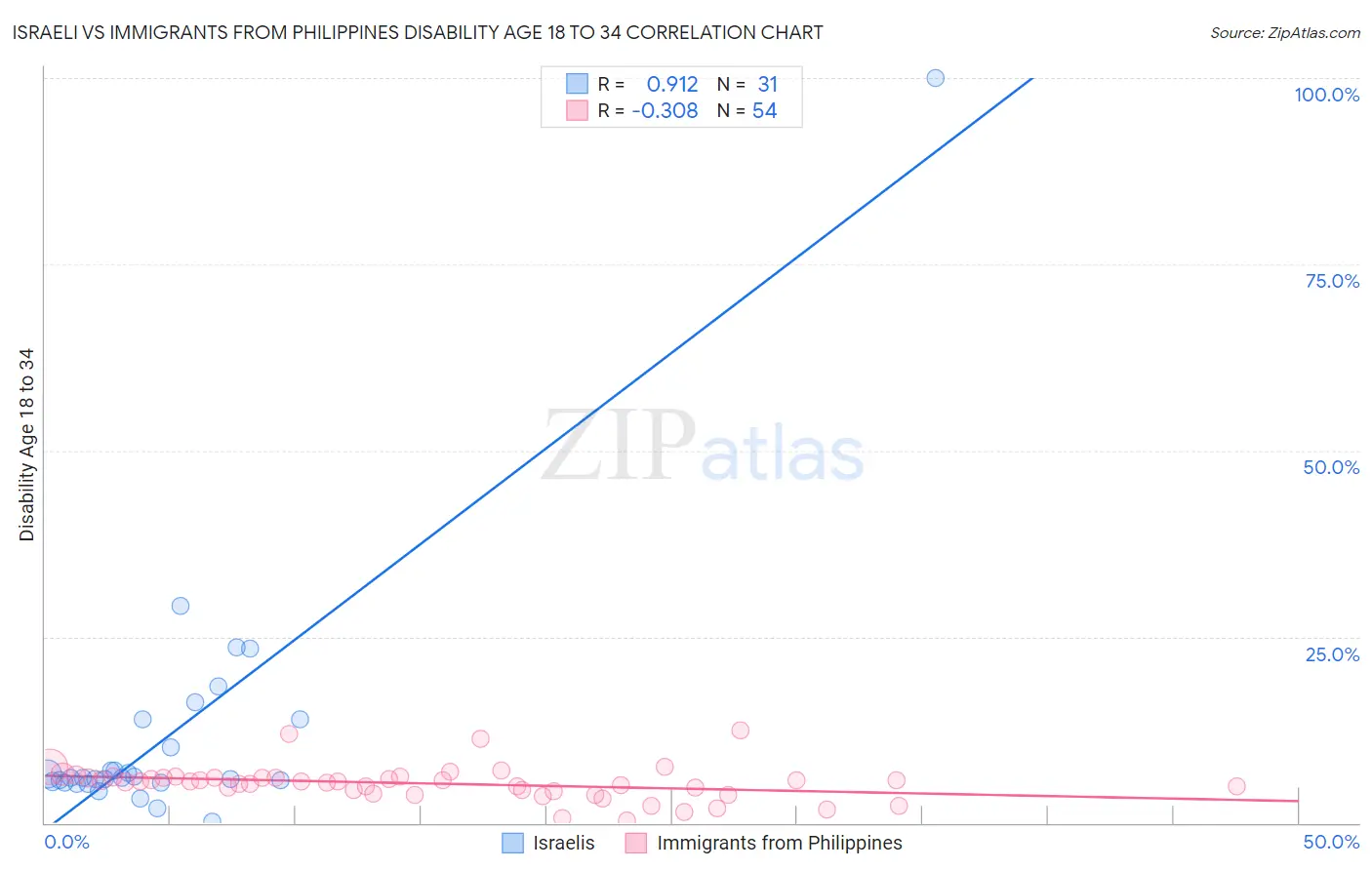 Israeli vs Immigrants from Philippines Disability Age 18 to 34