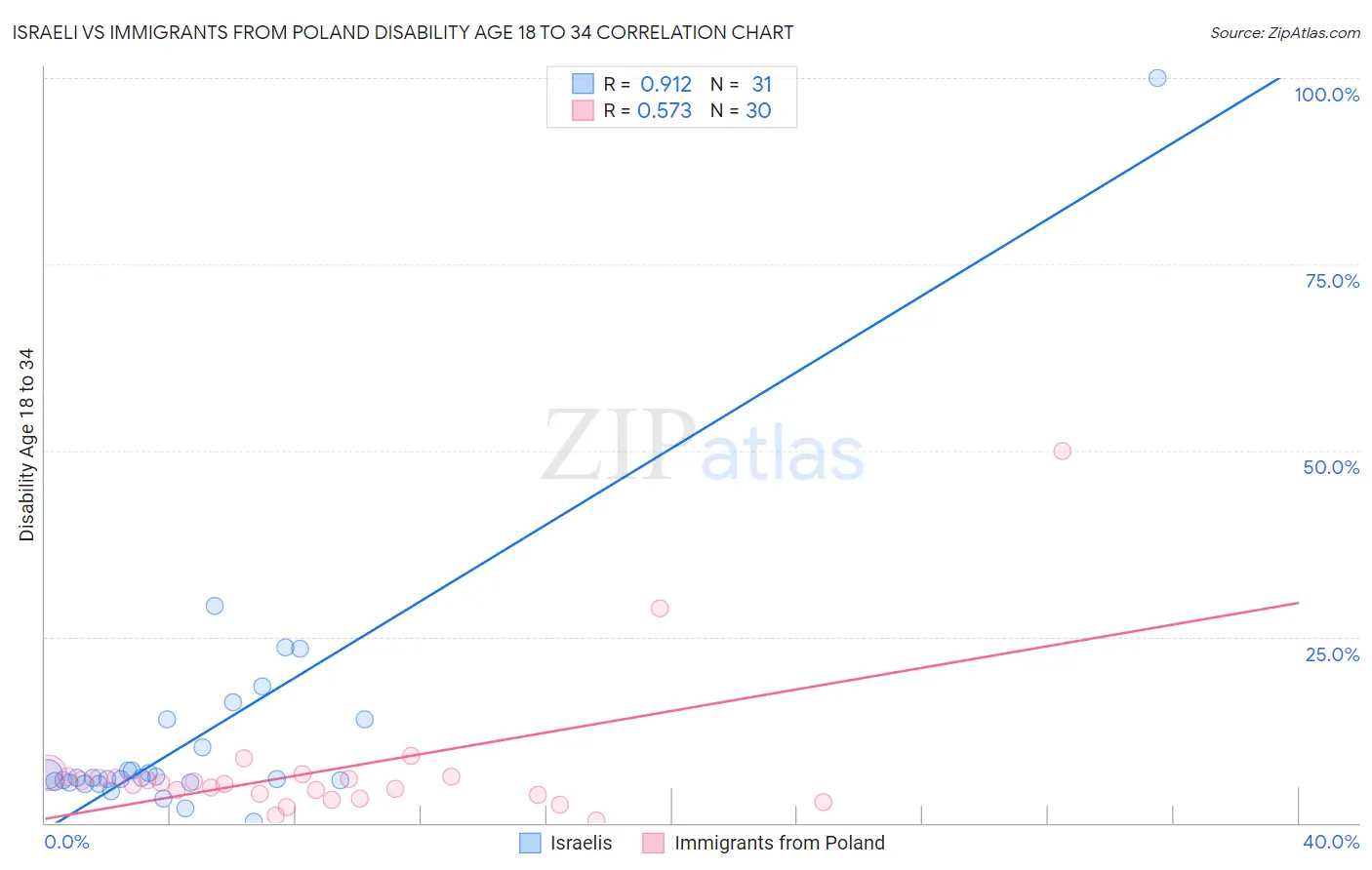 Israeli vs Immigrants from Poland Disability Age 18 to 34