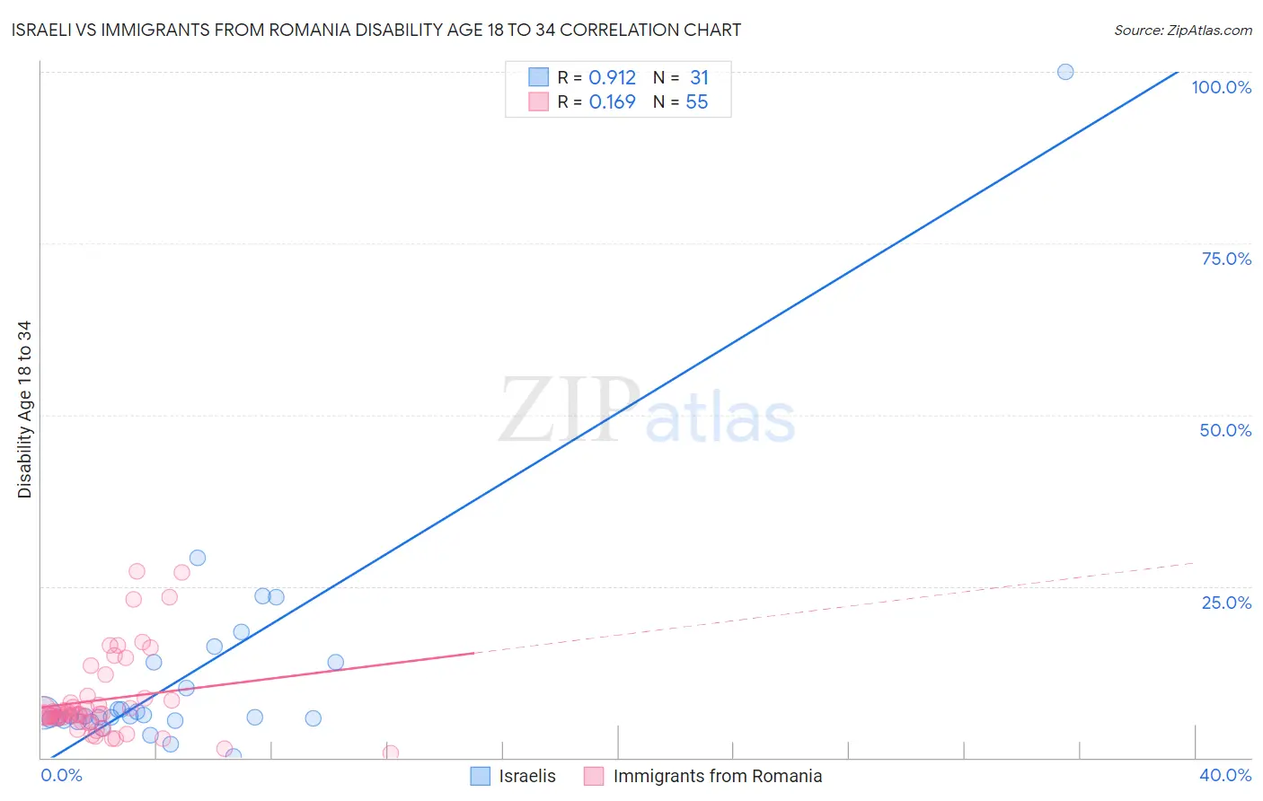 Israeli vs Immigrants from Romania Disability Age 18 to 34