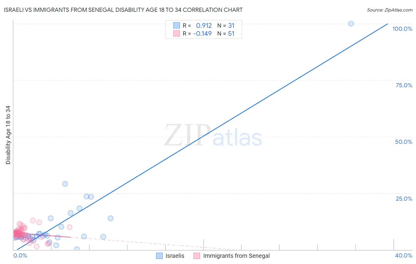 Israeli vs Immigrants from Senegal Disability Age 18 to 34