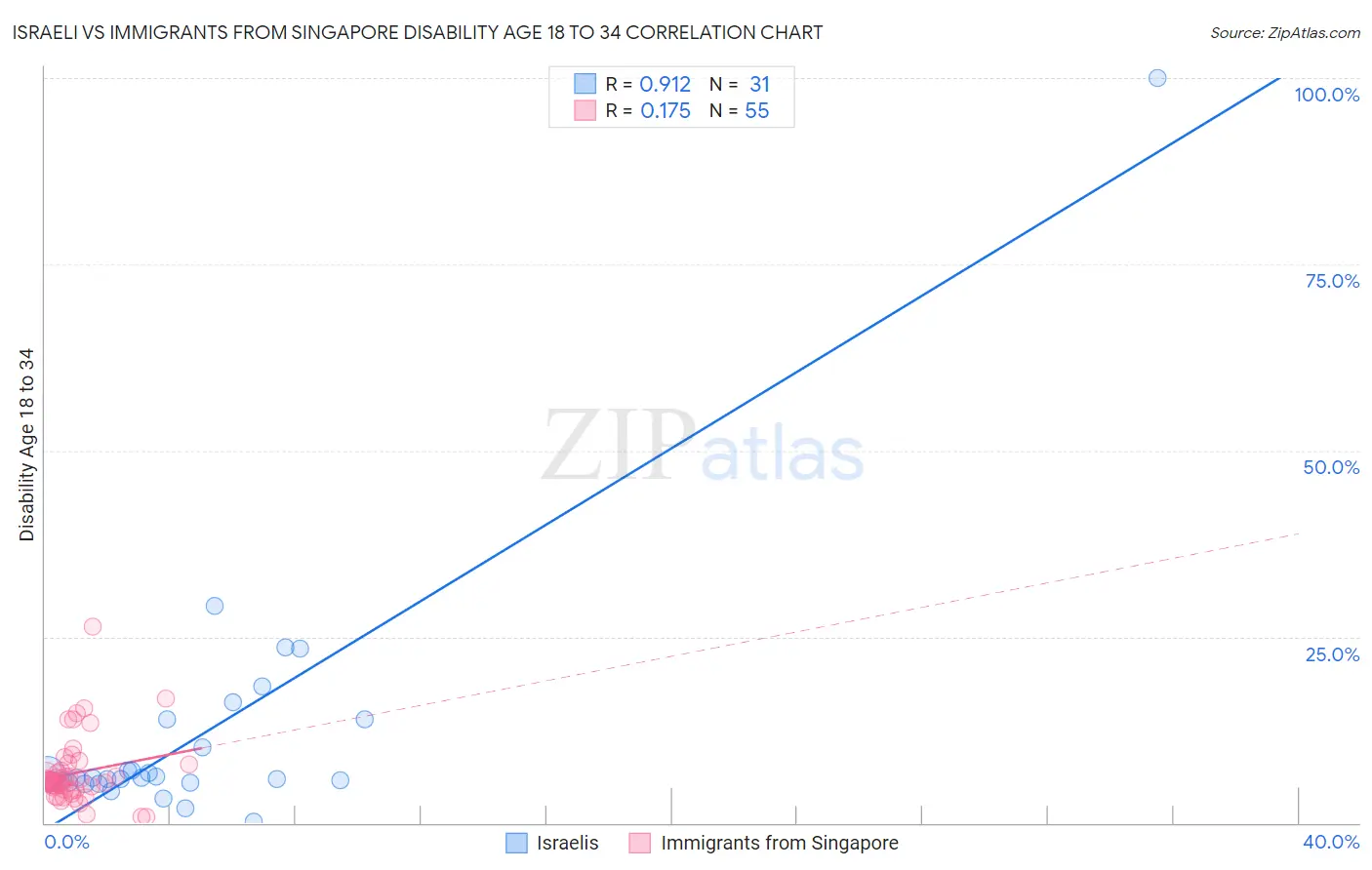 Israeli vs Immigrants from Singapore Disability Age 18 to 34