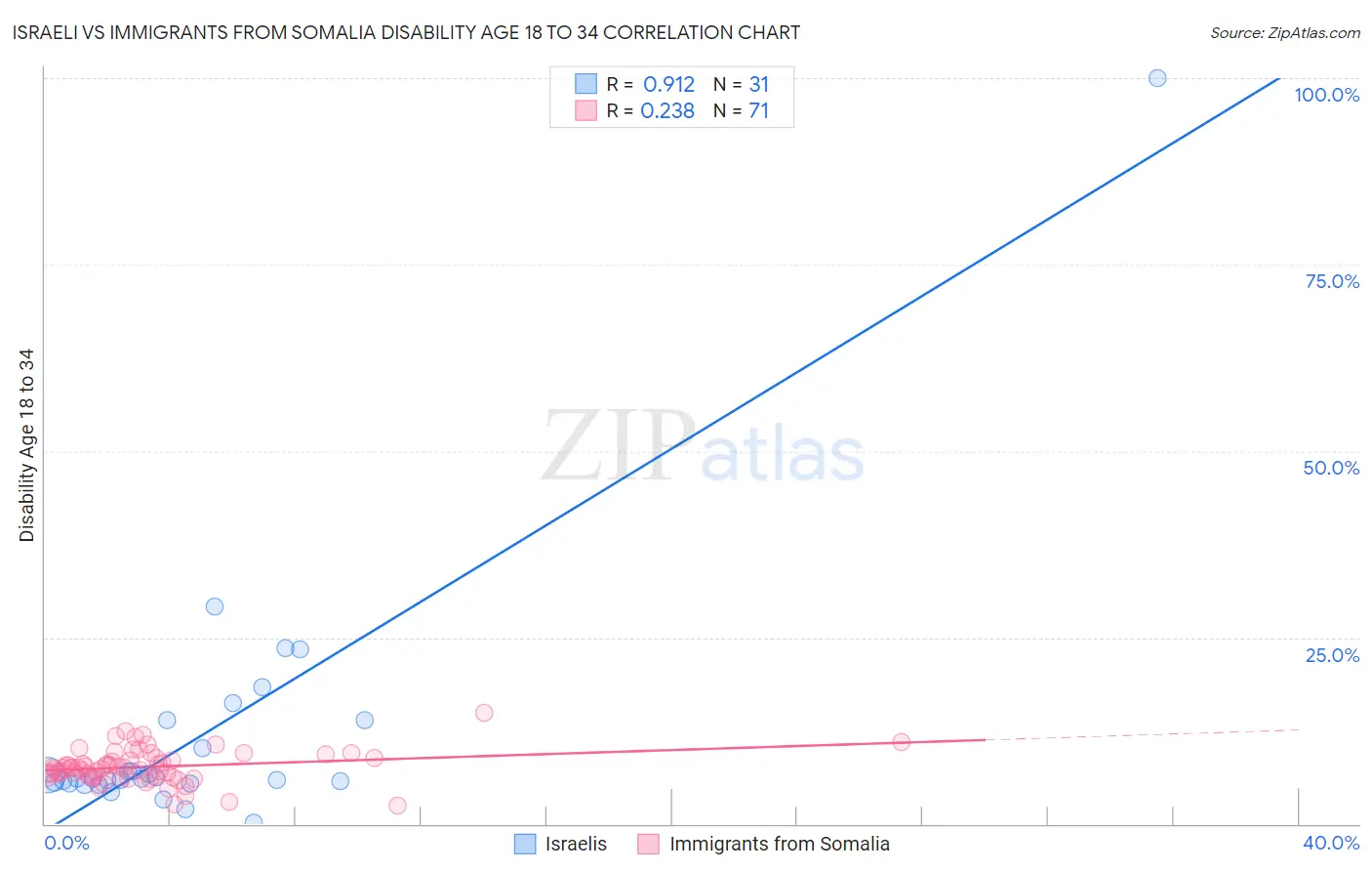 Israeli vs Immigrants from Somalia Disability Age 18 to 34
