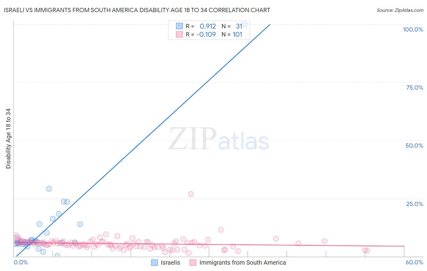 Israeli vs Immigrants from South America Disability Age 18 to 34
