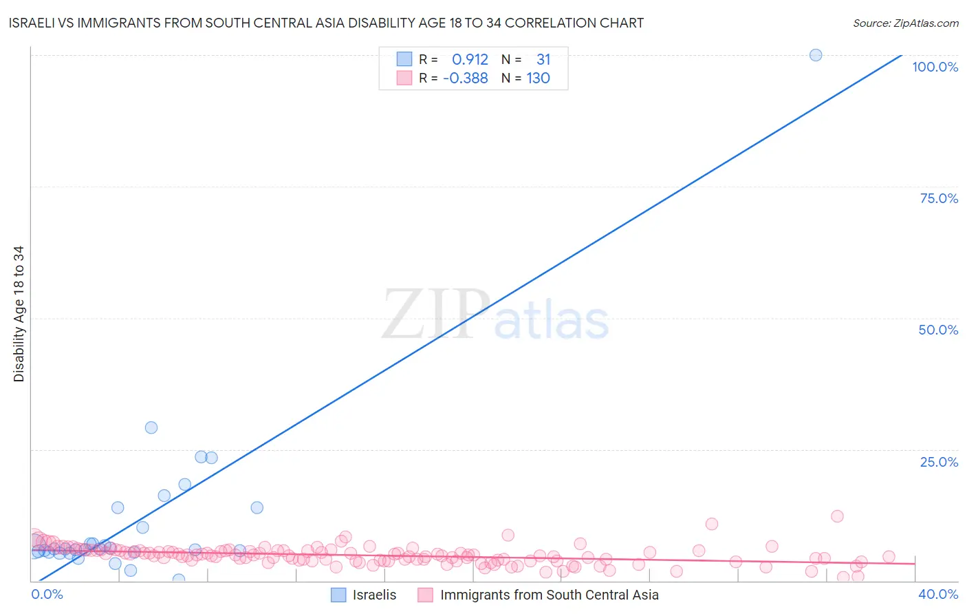 Israeli vs Immigrants from South Central Asia Disability Age 18 to 34