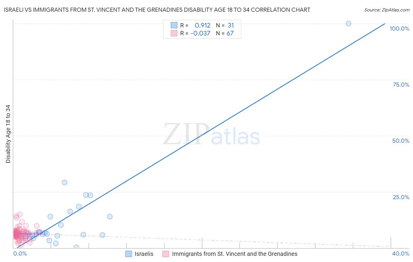 Israeli vs Immigrants from St. Vincent and the Grenadines Disability Age 18 to 34