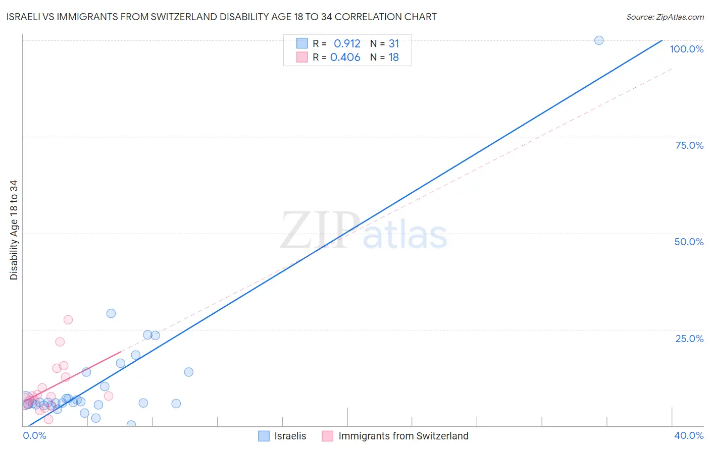 Israeli vs Immigrants from Switzerland Disability Age 18 to 34