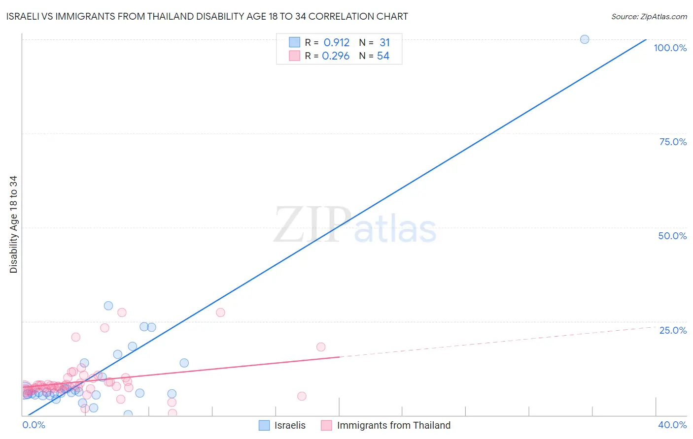 Israeli vs Immigrants from Thailand Disability Age 18 to 34