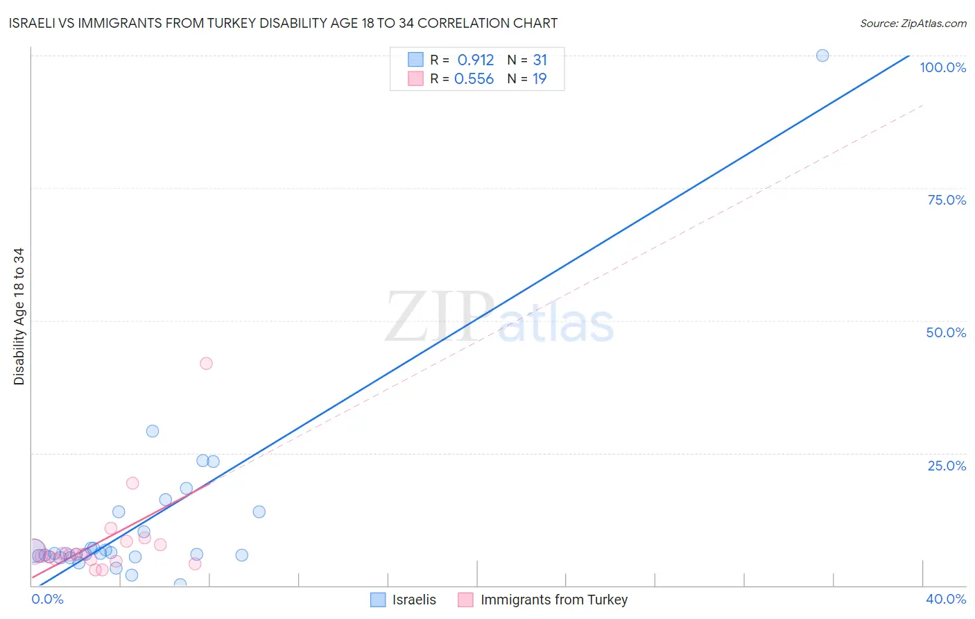 Israeli vs Immigrants from Turkey Disability Age 18 to 34