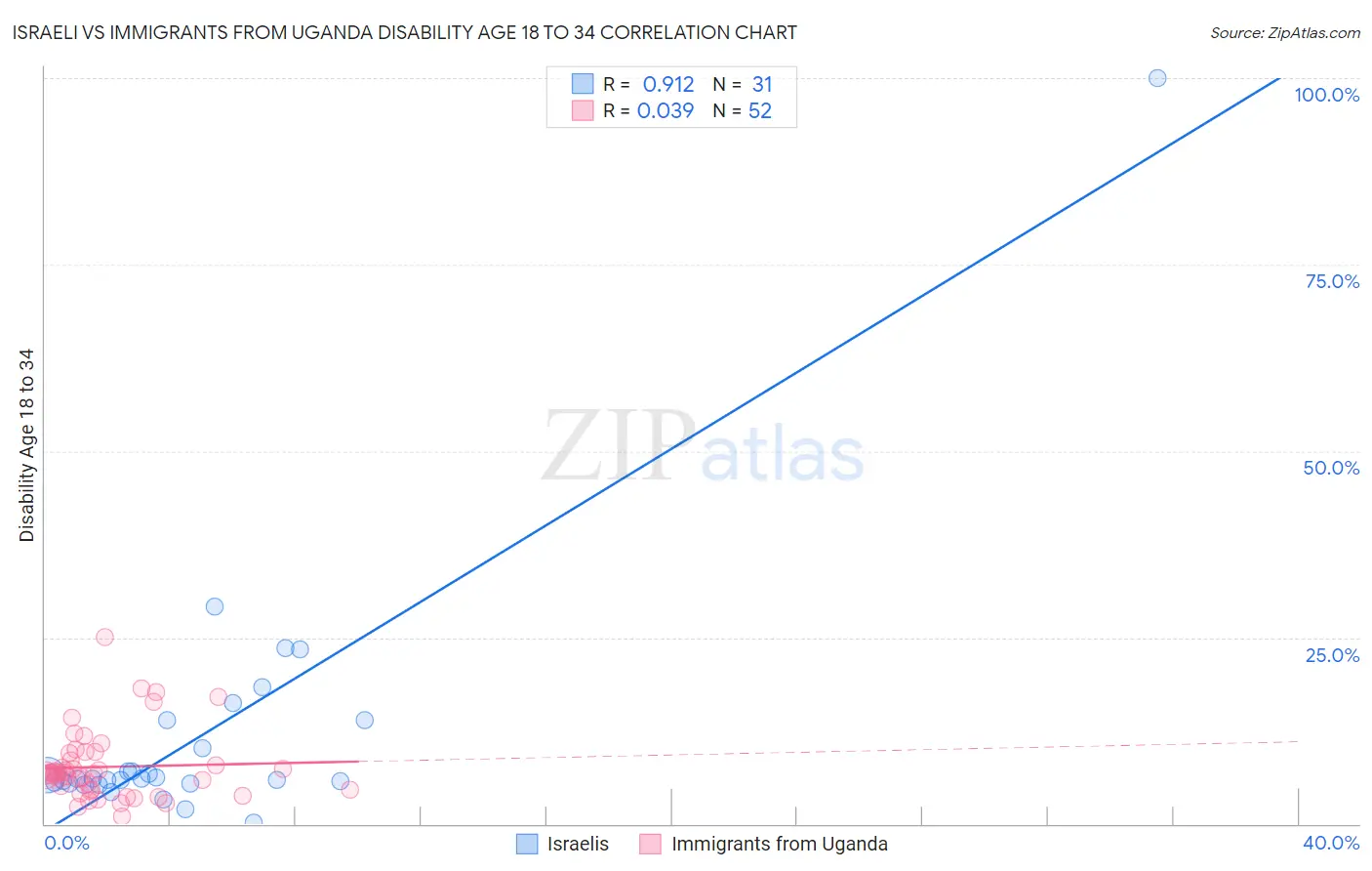 Israeli vs Immigrants from Uganda Disability Age 18 to 34