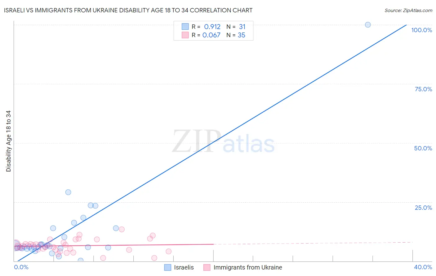 Israeli vs Immigrants from Ukraine Disability Age 18 to 34