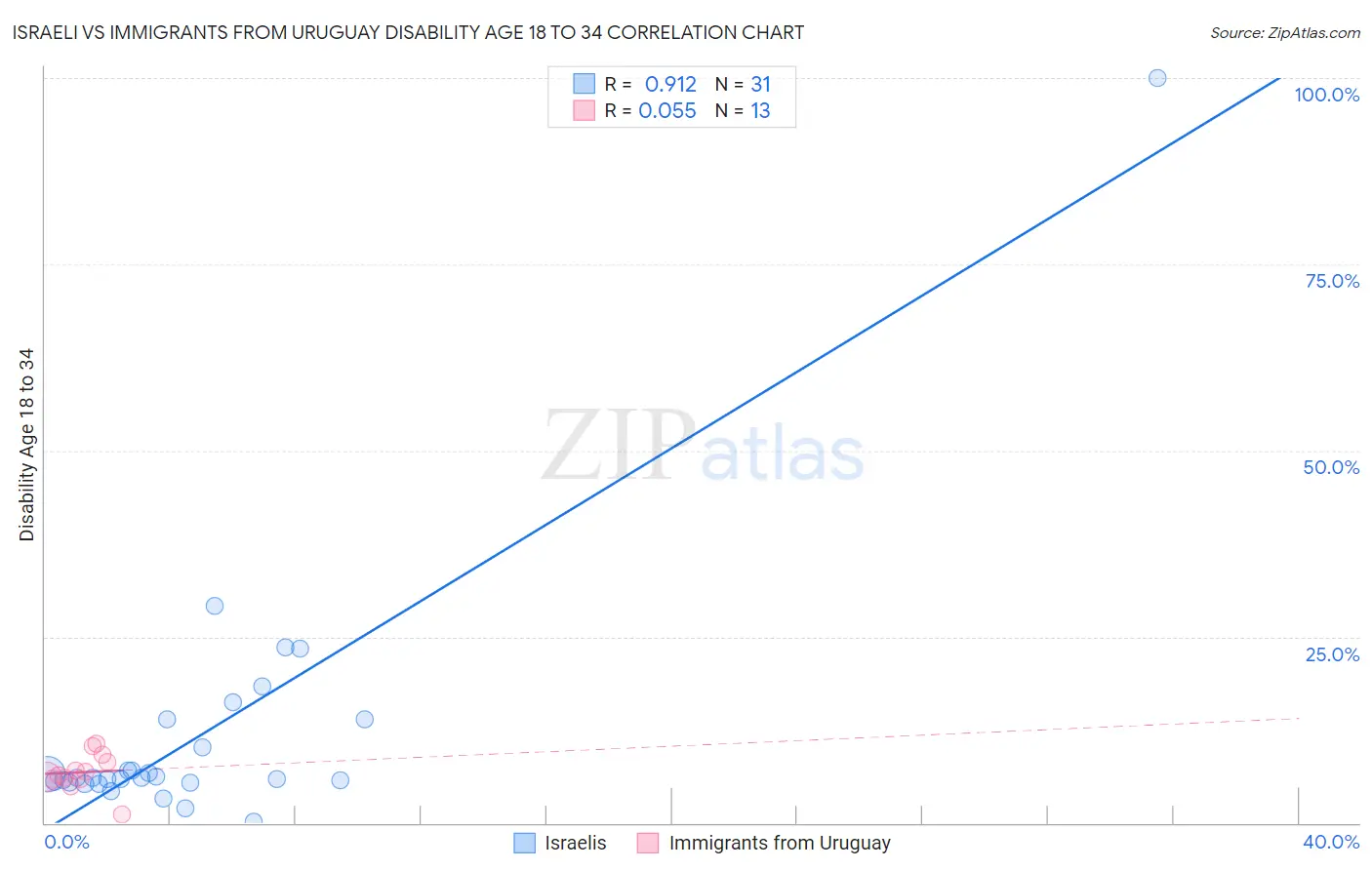 Israeli vs Immigrants from Uruguay Disability Age 18 to 34