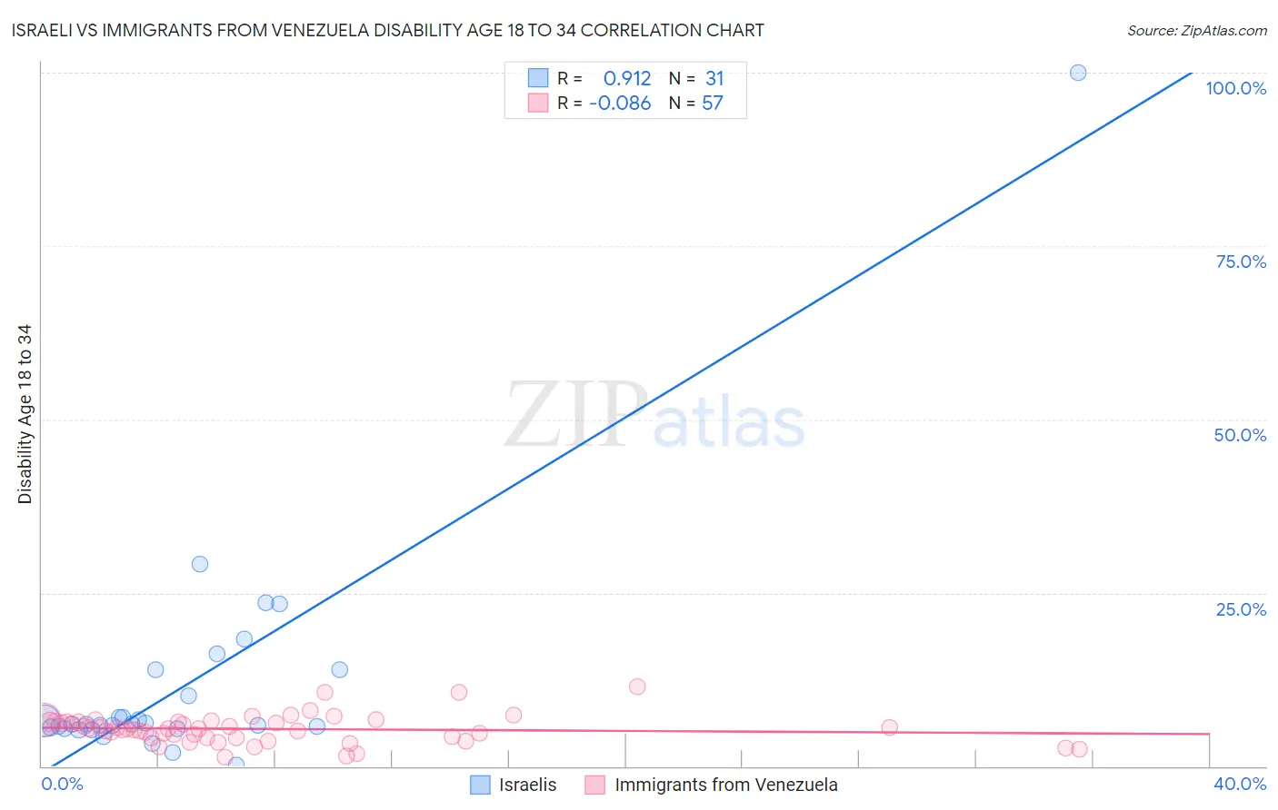 Israeli vs Immigrants from Venezuela Disability Age 18 to 34
