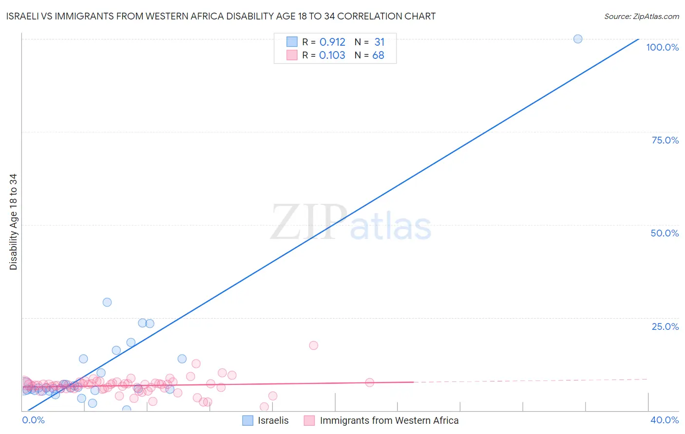 Israeli vs Immigrants from Western Africa Disability Age 18 to 34