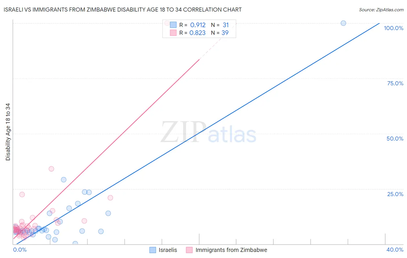 Israeli vs Immigrants from Zimbabwe Disability Age 18 to 34