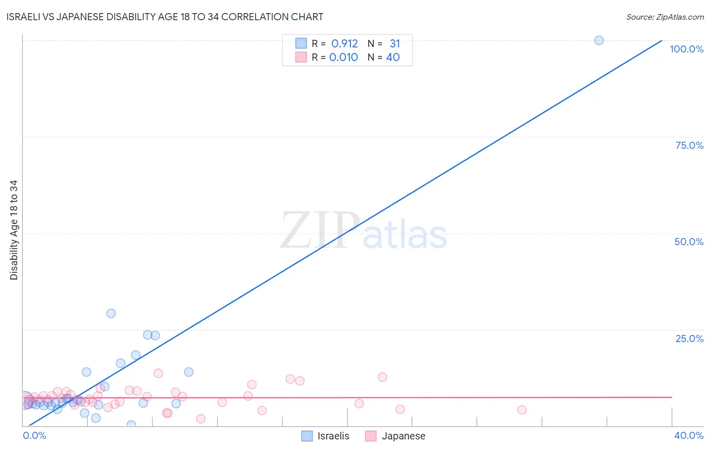 Israeli vs Japanese Disability Age 18 to 34