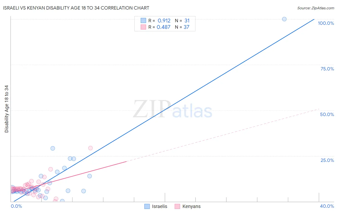 Israeli vs Kenyan Disability Age 18 to 34