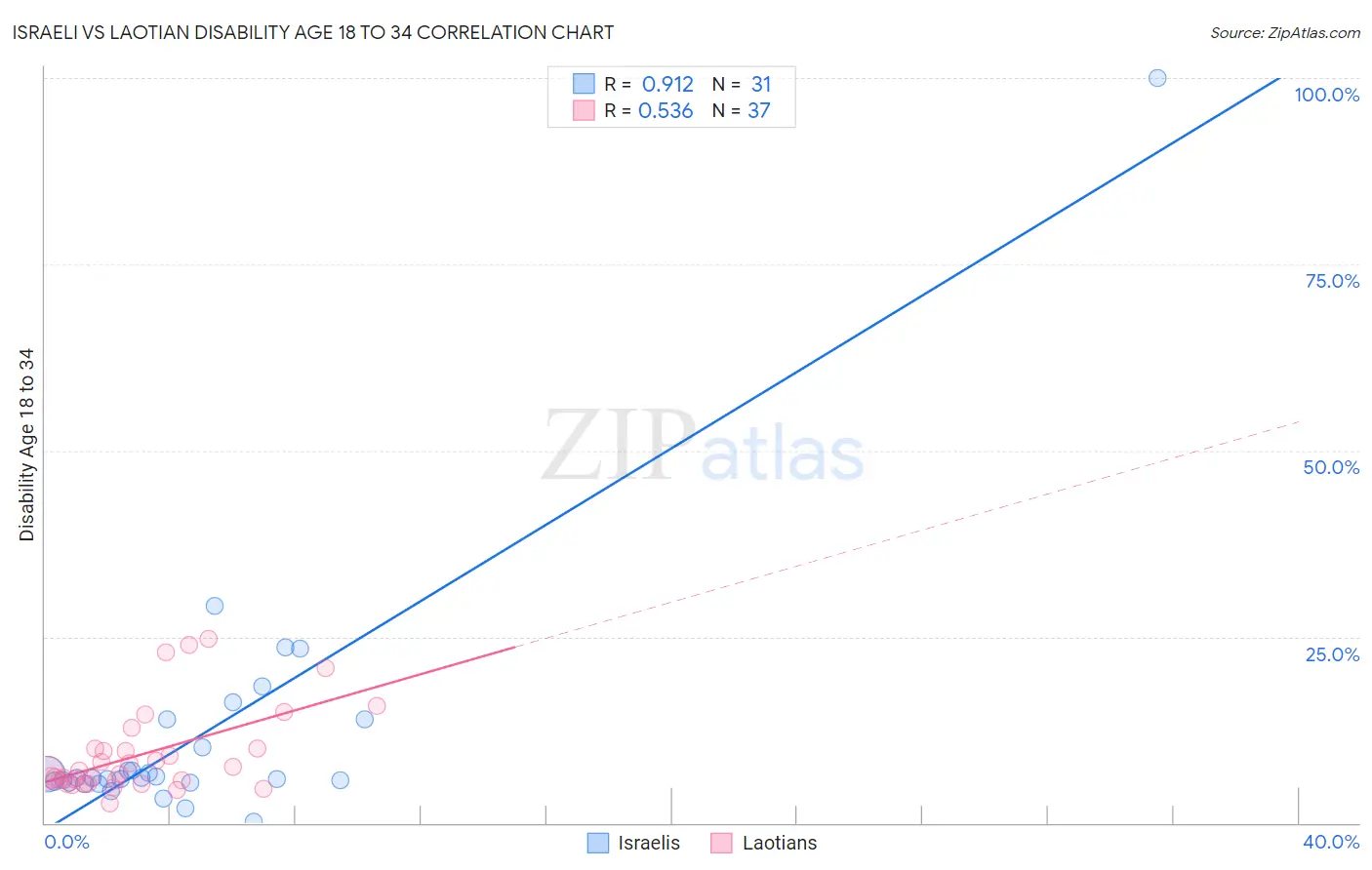 Israeli vs Laotian Disability Age 18 to 34