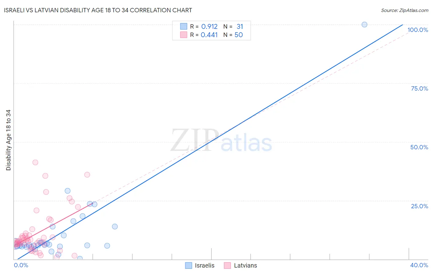 Israeli vs Latvian Disability Age 18 to 34