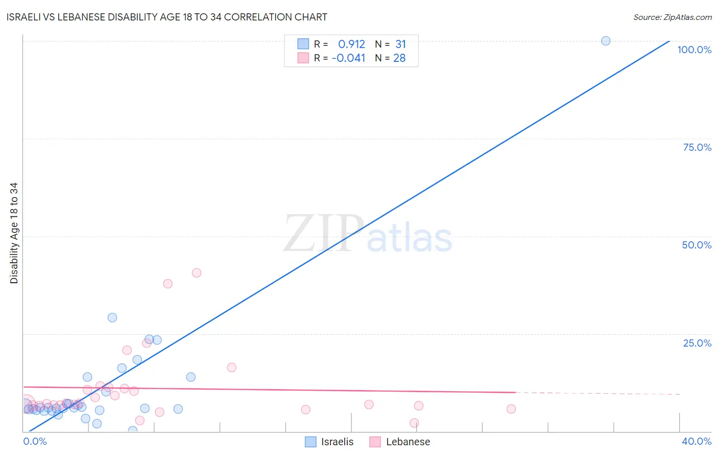 Israeli vs Lebanese Disability Age 18 to 34