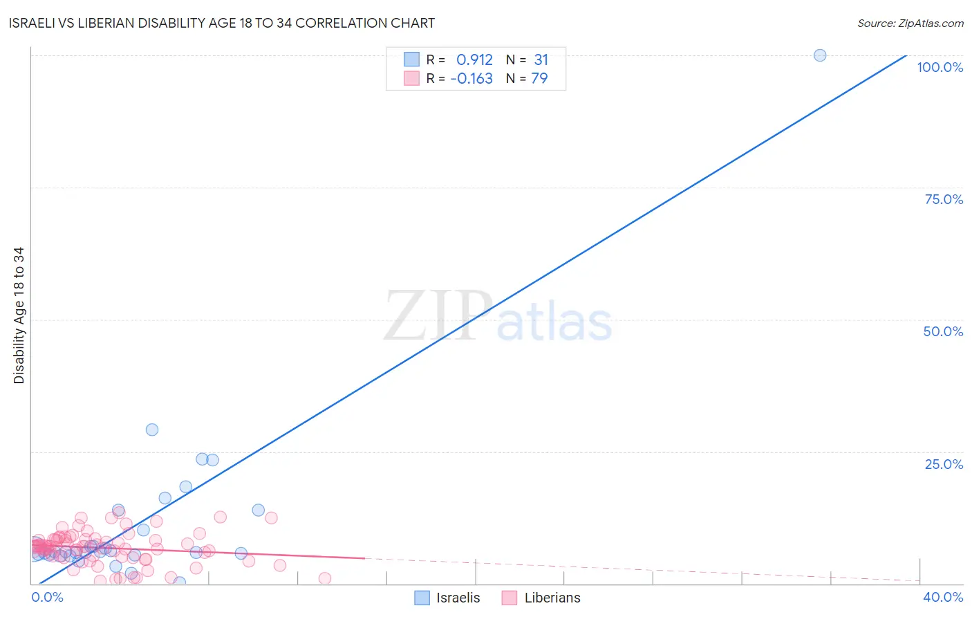 Israeli vs Liberian Disability Age 18 to 34