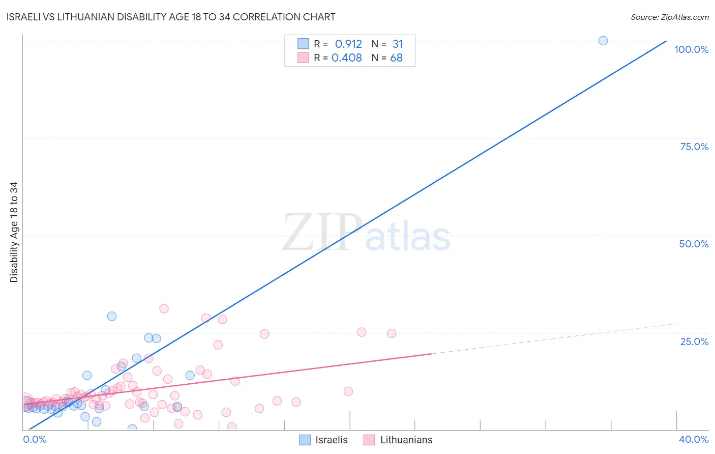 Israeli vs Lithuanian Disability Age 18 to 34