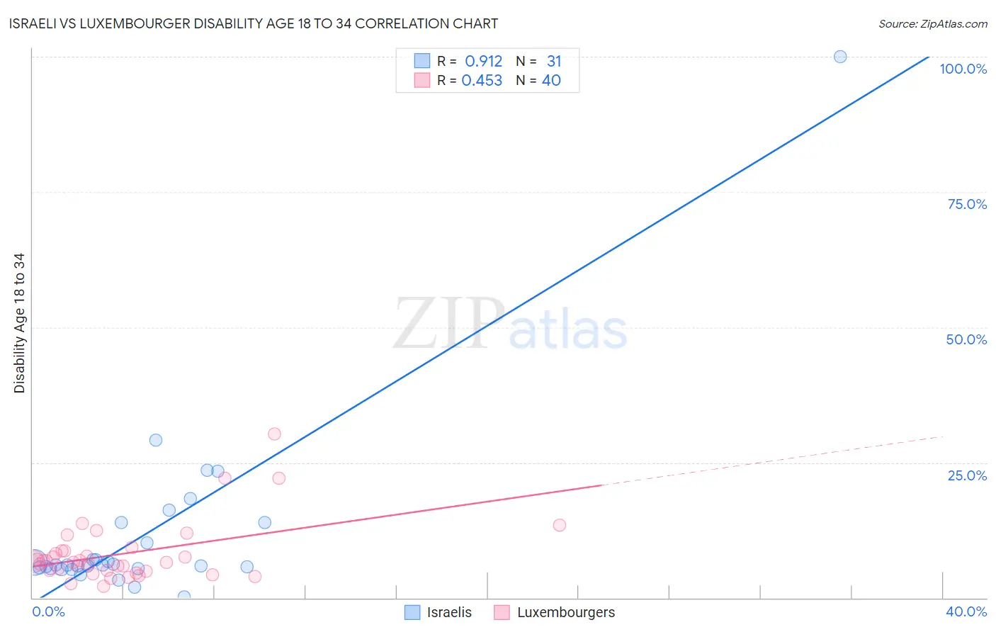 Israeli vs Luxembourger Disability Age 18 to 34